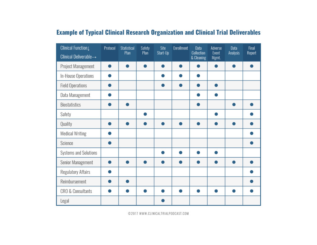 clinical research roles and responsibilities