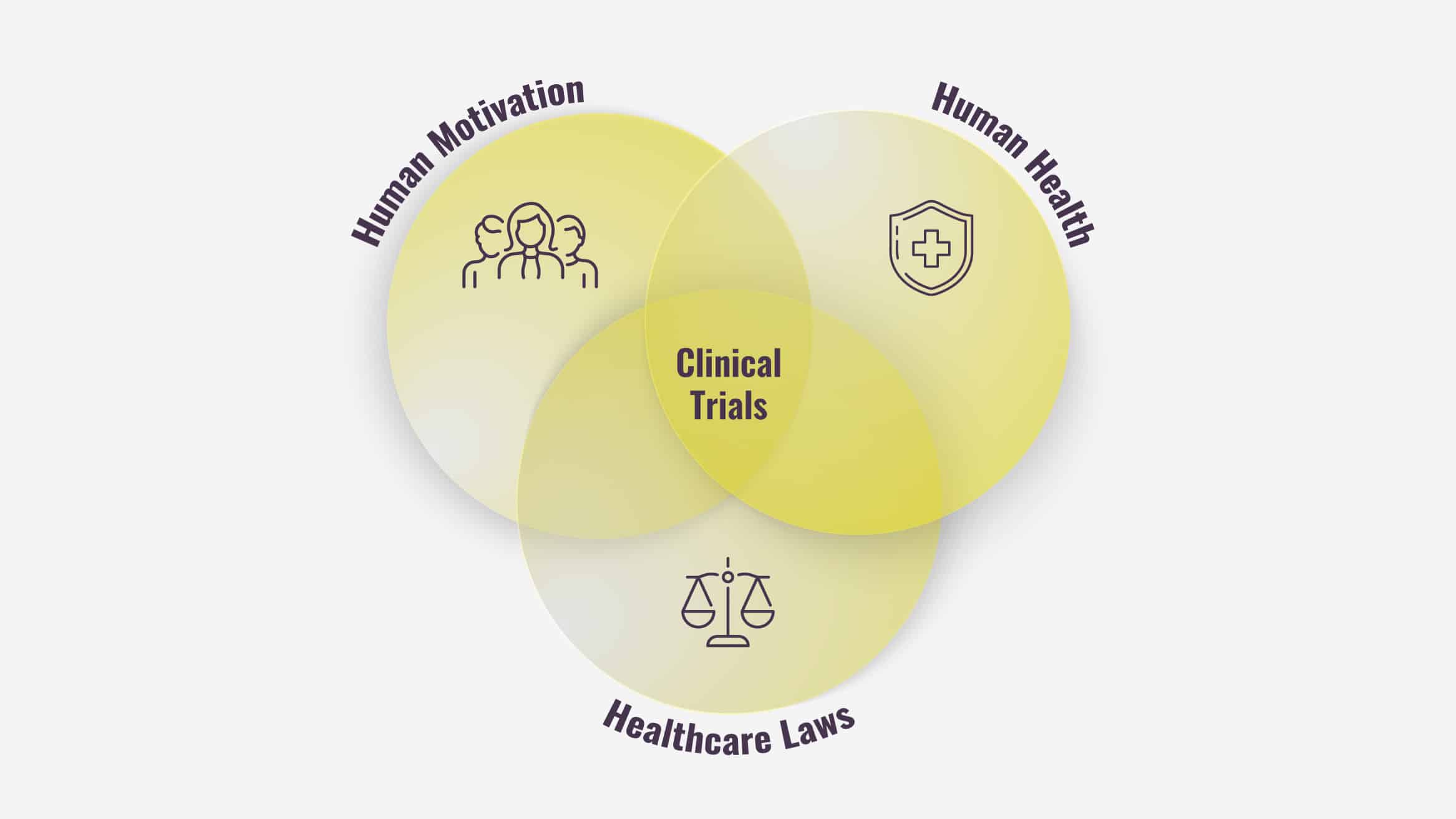 Why Clinical Trials are Complicated?